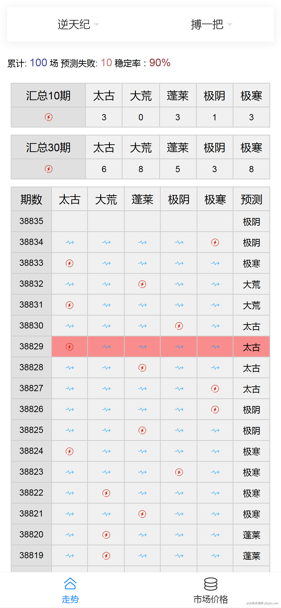 逆天纪走势➕预测1.0版本  最高稳定率90%玩机攻略_手机技术分享 第2张